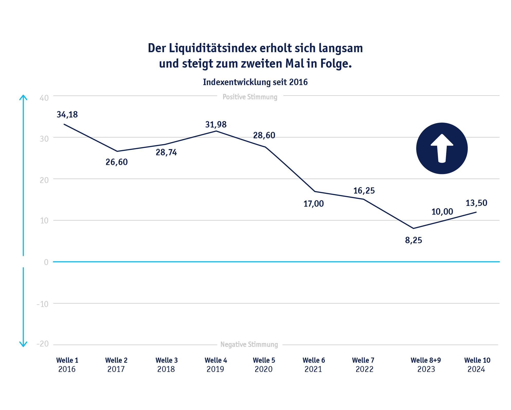 Diagramm: Der Liquiditätsindex erholt sich langsam und steigt zum zweiten Mal in Folge.