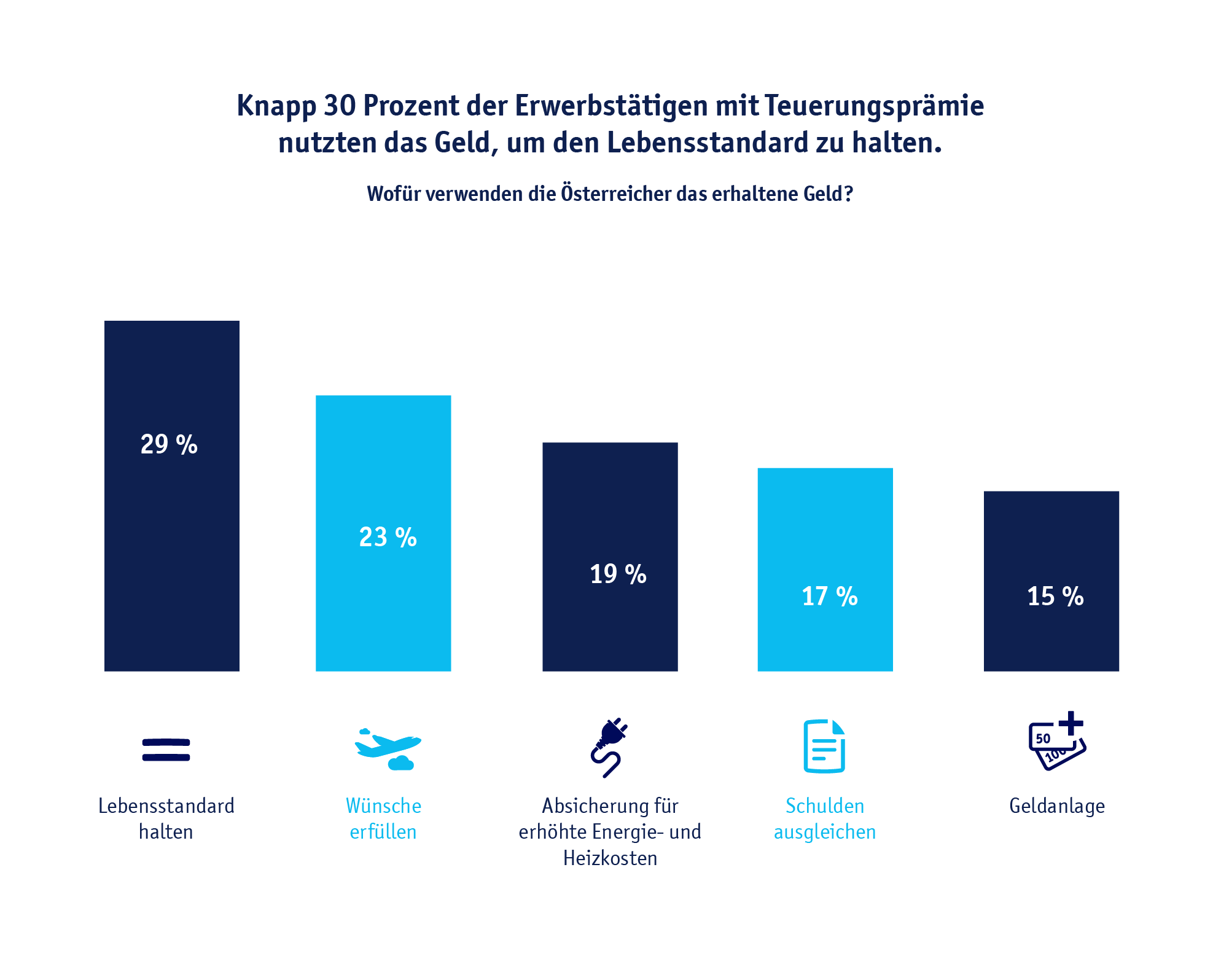 Diagramm: Knapp 30 Prozent der Erwerbstätigen mit Teuerungsprämie nutzten das Geld, um den Lebensstandard zu halten.