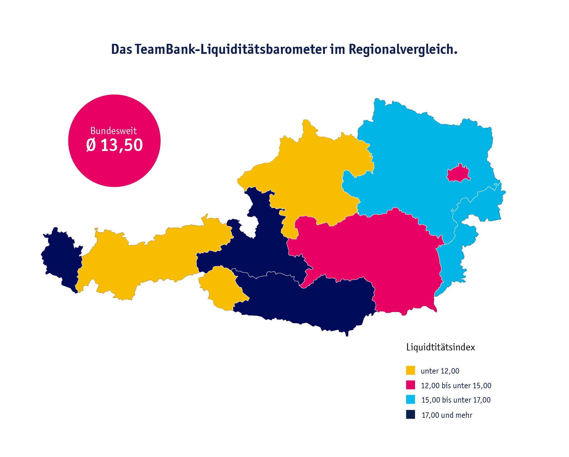 Diagramm: Das TeamBank-Liquiditätsbarometer im Regionalvergleich.