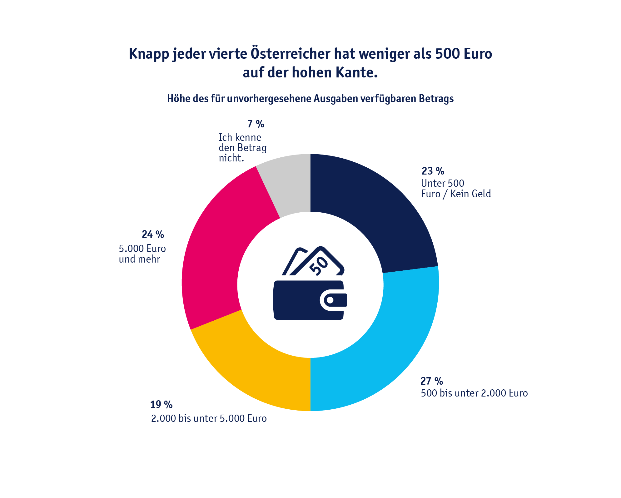 Diagramm: Knapp jeder vierte Österreicher hat weniger als 500 Euro auf der hohen Kante.