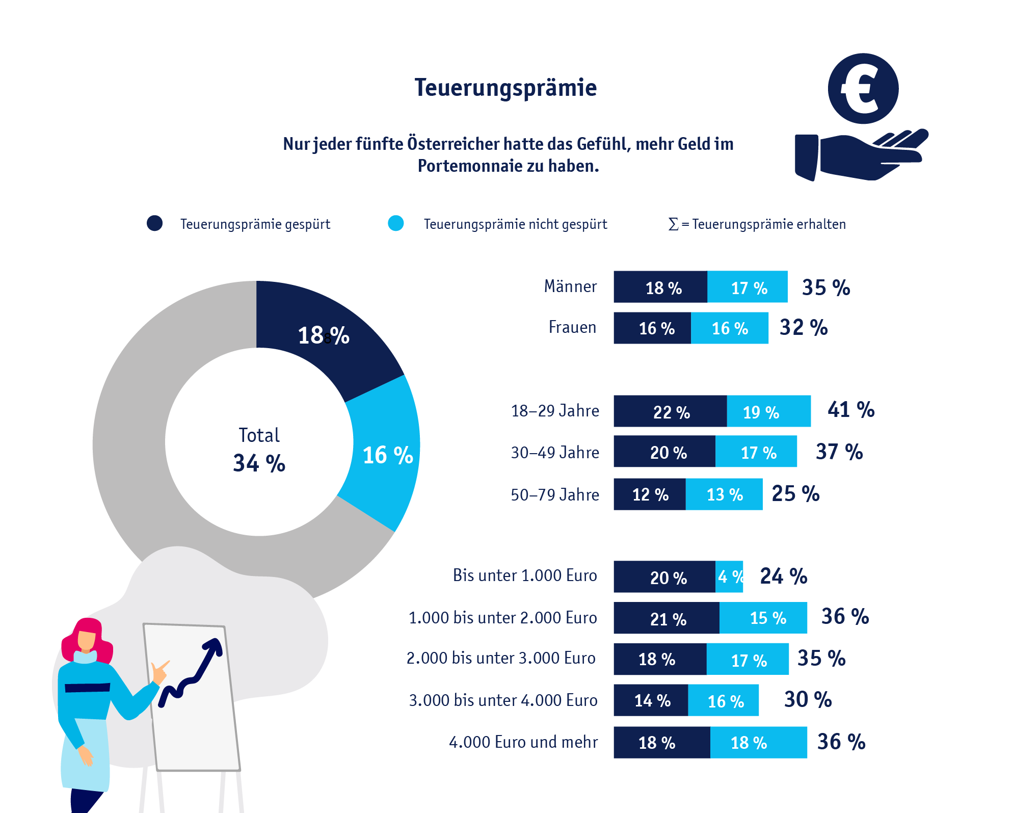 Diagramm: Nur jeder fünfte Österreicher hatte das Gefühl, mehr Geld im Portemonnaie zu haben.