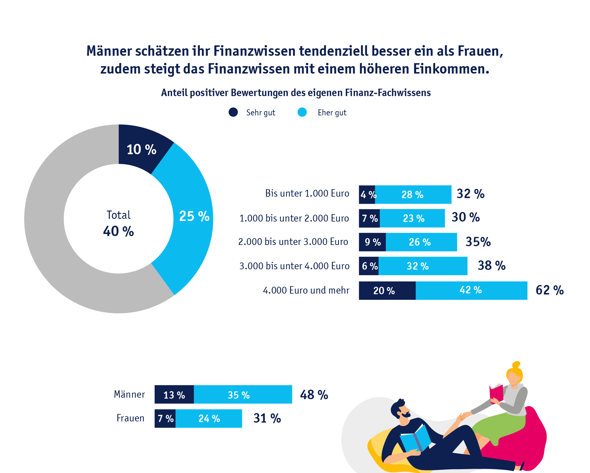 Diagramm: Männer schätzen ihr Finanzwissen tendenziell besser ein als Frauen, zudem steigt das Finanzwissen mit einem höherem Einkommen.