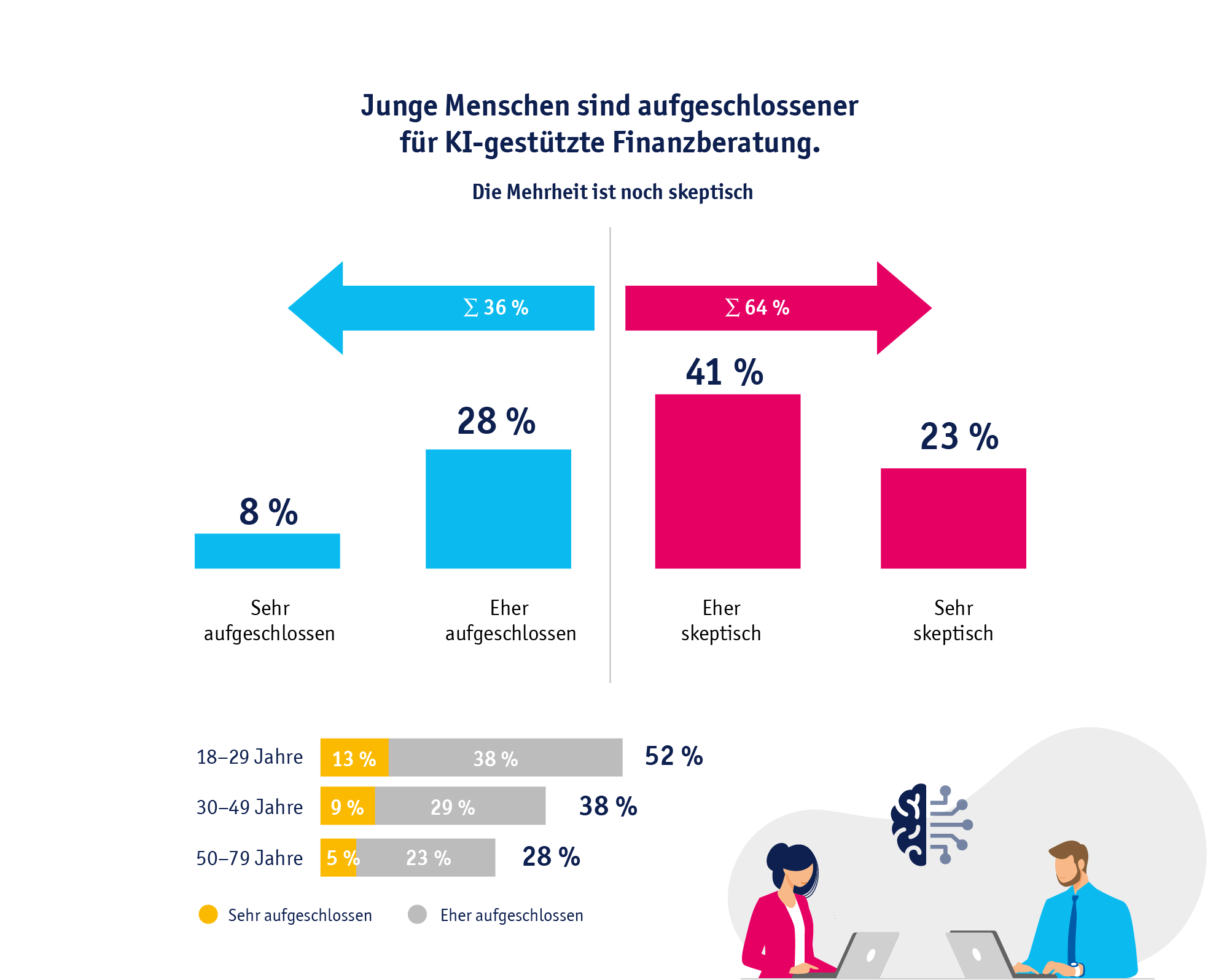 Diagramm: Junge Menschen sind aufgeschlossener für KI-gestützt Finanzberatung.