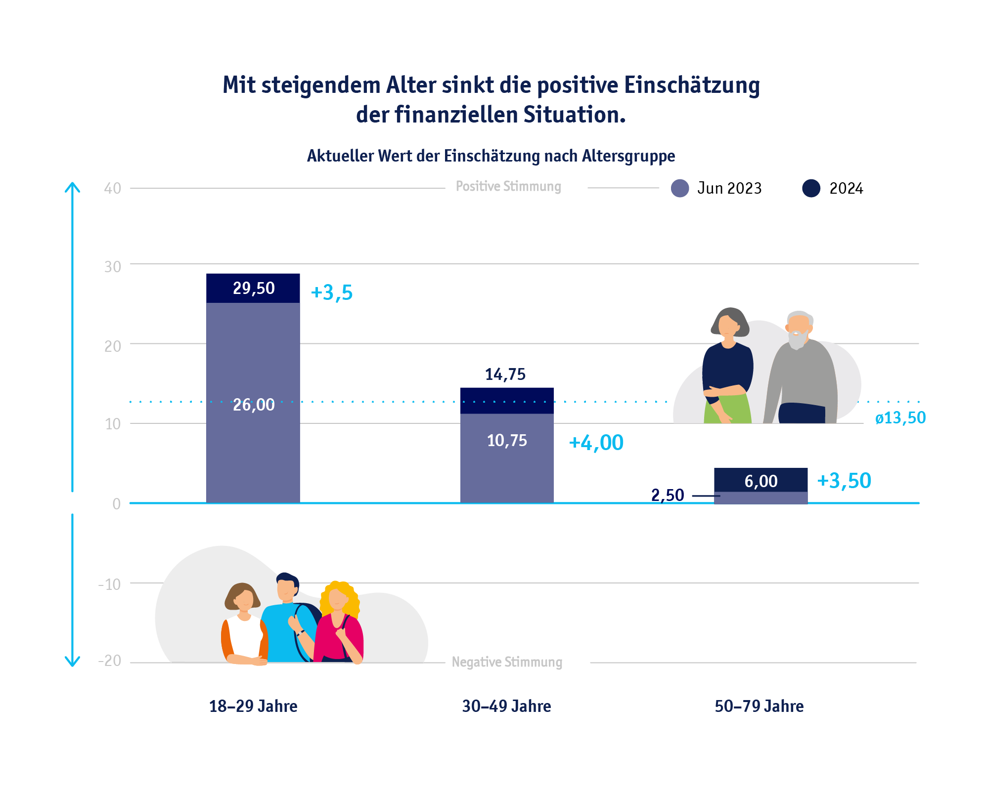 Diagramm: Mit steigendem Alter sinkt die positive Einschätzung der finanziellen Situation.